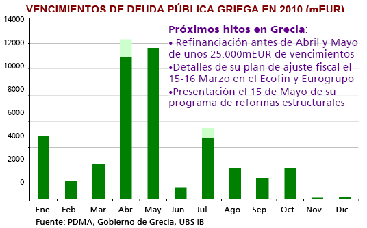 Vencimientos de deuda pública griega en 2010